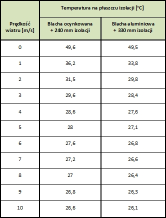 Paroc, Zmina temperatury na płaszczu izolacji w przypadku różnych wartości prędkości wiatru oraz zachowanej, stałej grubości izolacji