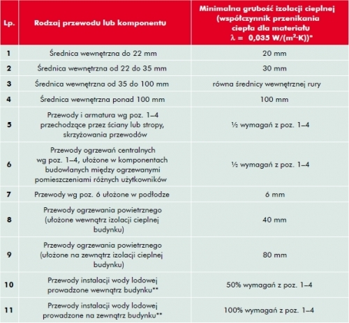 Wymagania izolacji cieplnej przewodów i&nbsp;komponentów fot. Paroc