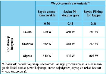 Wsp&oacute;łczynnik zacieniena Ampar-Silesia SWEGON