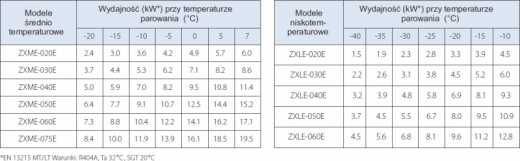 Wydajnosc chłodnicza dla zakresu srednio i niskotemperaturowego agregatu COPELAND EazyCool, ELEKTRONIKA SA Technika chłodnicza Klimatyzacja