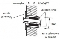 Rys.4. Wykonanie otworu w&nbsp;ścianie budynku ze spadkiem Systherm