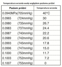 Rys.10. Temperatura wrzenia wody w&nbsp;zależności od poziomu wytworzonego ciśnienia w&nbsp;instalacji Systherm