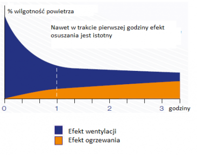 Schemat 1. Znaczenie wentylacji w&nbsp;czasie pierwszej godziny