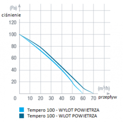 Schemat 1. Zależność obrazująca ciśnienie (Pa) i&nbsp;wydatek powietrza [m3/h] w&nbsp;Tempero 100