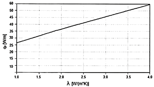 Rys. 1. Zależność między jednostkową wydajnością cieplną pionowego GWC qv a&nbsp;wsp&oacute;łczynnikiem przewodzenia ciepła gruntu &lambda; [3]