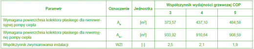 Parametry poziomego GWC dla pompy ciepła pracującej w&nbsp;trybie grzania oraz w&nbsp;trybie chłodzenia aktywnego z&nbsp;uwzględnieniem wskaźnika WZI [opr.wł.]