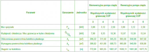 Charakterystyka poziomego GWC dla nierewersyjnej i&nbsp;rewersyjnej pompy ciepła [opr.wł.]
