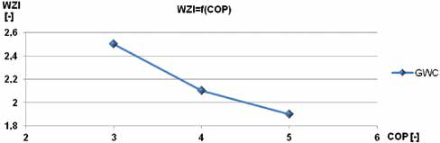 Rys. 1. Zależność wsp&oacute;łczynnika zwymiarowania instalacji w&nbsp;funkcji wsp&oacute;łczynnika COP [opr.wł.]