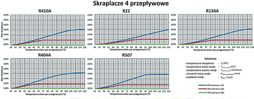 Rys. 1. Zmiana procentowa wydajności cieplnej skraplaczy 4 przepływowych w&nbsp;stosunku do zmiany temperatury wlotu par przegrzanych czynnika