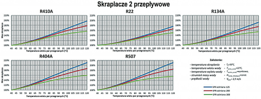 Rys. 1. Zmiana procentowa wydajności cieplnej skraplaczy 2 przepływowych w&nbsp;stosunku do zmiany temperatury wlotu par przegrzanych czynnika