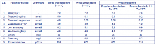 Tabela 1. Por&oacute;wnanie analizy wody zasilającej: wodociągowej i&nbsp;po zmiękczeniu jonitowym jonem amonowym oraz wody obiegowej przed uruchomieniem pomp i&nbsp;wentylator&oacute;w oraz po 1 godz. od uruchomienia