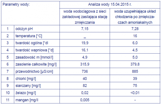Tabela 3. Analiza wody wodociągowej i&nbsp;wody uzupełniającej układ chłodzenia po modernizacji