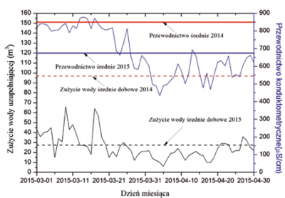 Rys. 11. Zależność zużycia wody przez układ chłodzenia oraz przewodnictwa od czasu pracy skraplacza i&nbsp;zastosowanego regeneranta do stacji zmiękczania