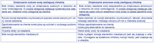 Tabela 2. Por&oacute;wnanie metody zmiękczania metodą amonową i&nbsp;sodową dla chłodni wyparnej