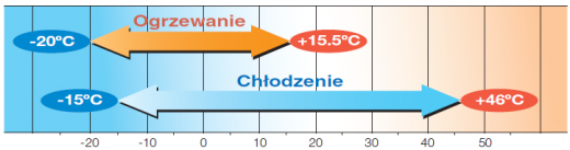 System VRF z&nbsp;odzyskiem ciepła KXZR