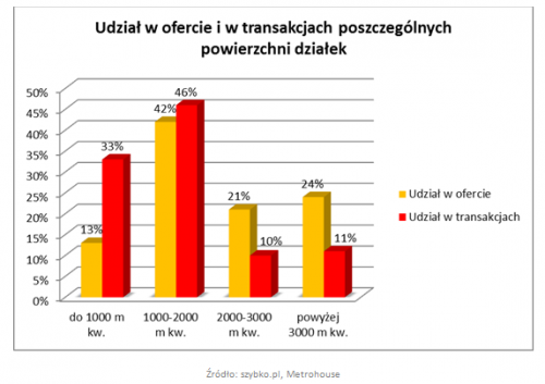 Udział w&nbsp;ofercie i&nbsp;transakcjach poszczególnych powierzchni działek, szybko.pl, Metrohouse 