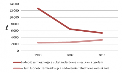 Czy w&nbsp;Polsce ciągle potrzeba nowych mieszkań?