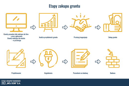 We Wrocławiu trudno o&nbsp;dobre grunty. Czy deweloperzy nie obniżą standardów?