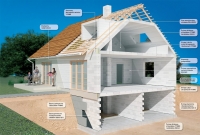 SILKA YTONG rozmowy z fachowcami: O co pytać architekta Xella