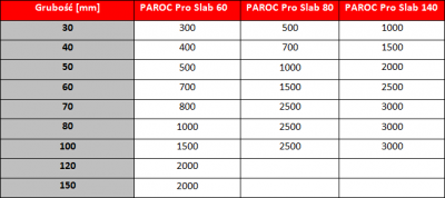 Płyty nie do zdarcia w&nbsp;zastosowaniach przemysłowych. Paroc prezentuje serię produktów izolacyjnych PAROC Pro Slab
