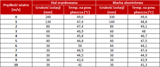 Wpływ prędkości wiatru na obliczeniową grubość izolacji przedstawiają poniższe tabele. Wyczytać można z&nbsp;nich grubość izolacji, która zapewni temperaturę na powierzchni płaszcza nie przekraczającą 50°C, w&nbsp;warunkach zmiennej prędkości wiatru. Jak z&nbsp;niej wynika, uwzględnienie w&nbsp;obliczeniach prędkości wiatru na poziomie zaledwie 1 m/s diametralnie zmienia grubość wymaganej izolacji.