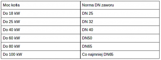 Zawory w&nbsp;instalacji centralnego ogrzewania - czy warto je zamontować?