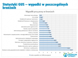 W branży budowlanej z&nbsp;roku na rok coraz bezpieczniej? 