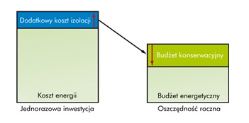 Ilustracja: Jedna inwestycja w&nbsp;efektywność energetyczną procesu przemysłowego generuje coroczne oszczędności w&nbsp;kosztach energii.