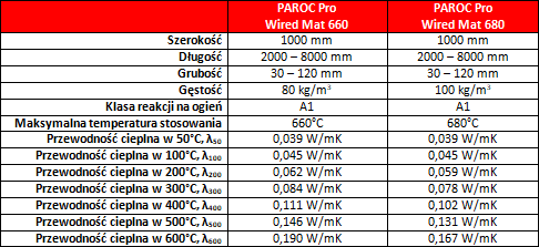 Wysokie temperatury im niestraszne. Paroc prezentuje nowe maty do zastosowań przemysłowych PAROC Pro Wired Mat 660 i&nbsp;680