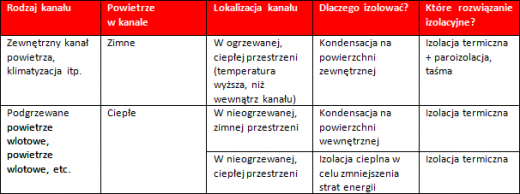 Tabela: Kiedy należy stosować izolację przeciwkondensacyjną?