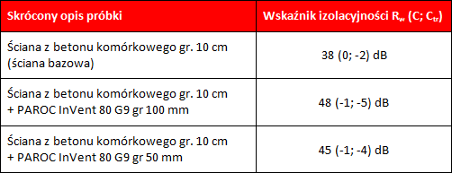 Cisza i&nbsp;spok&oacute;j. Jak izolować akustycznie szachty i&nbsp;kanały wentylacyjne?