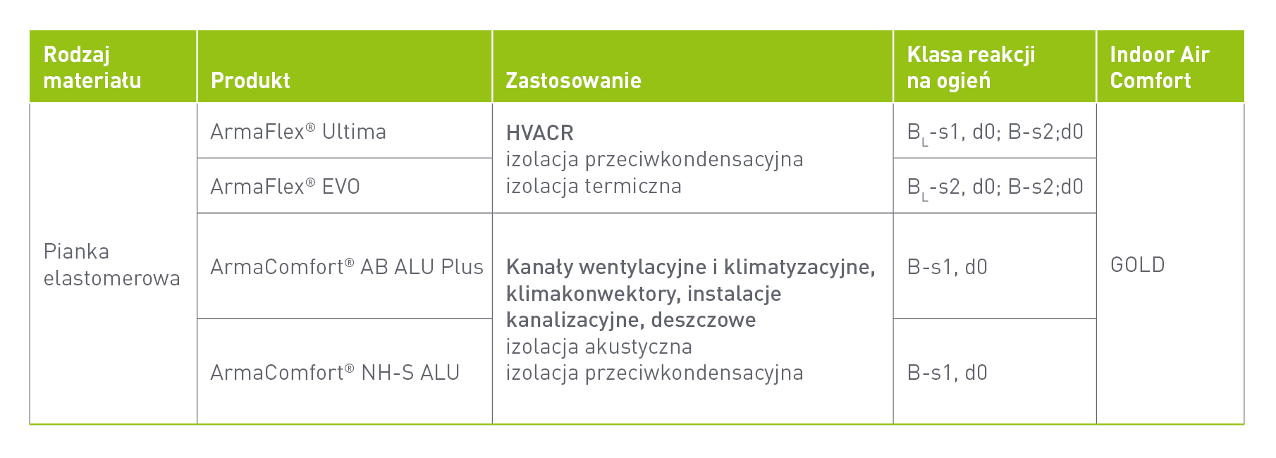 Izolacja &ndash; podstawa zdrowego i&nbsp;trwałego budynku tabela